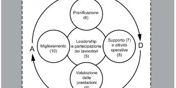 L’importanza della leadership nei sistemi di gestione per la sicurezza